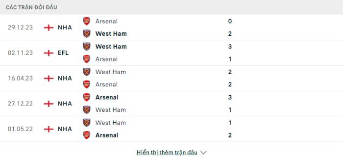 Lịch sử đối đầu West Ham vs Arsenal