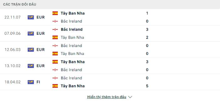 Lịch sử đối đầu Tây Ban Nha vs Bắc Ireland