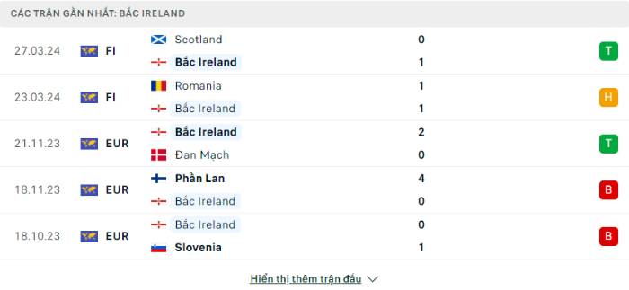 Phong độ Bắc Ireland