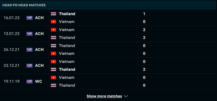 Lịch sử đối đầu Việt Nam vs Thái Lan