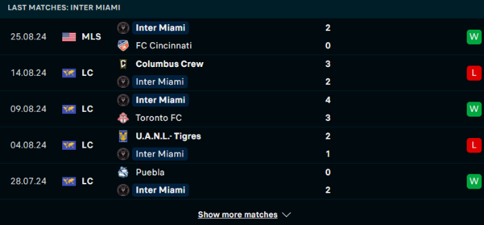 Phong độ Inter Miami