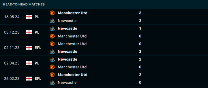 Lịch sử đối đầu Man Utd vs Newcastle