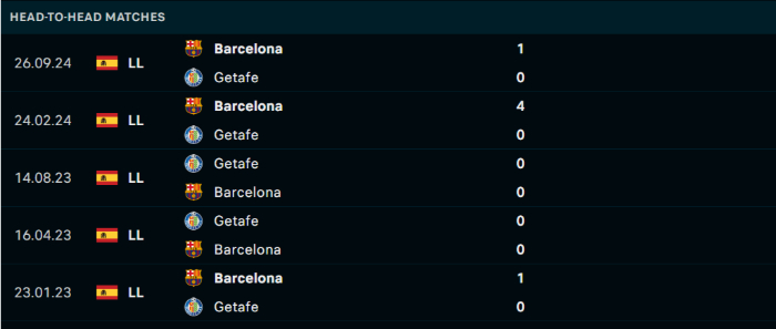 Lịch sử đối đầu Getafe vs Barcelona