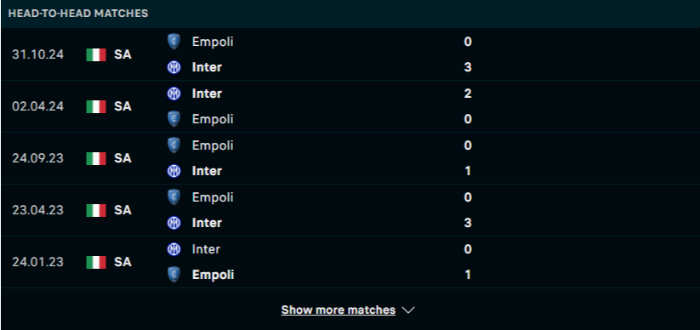 Lịch sử đối đầu Inter Milan vs Empoli