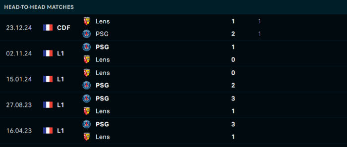 Lịch sử đối đầu Lens vs PSG