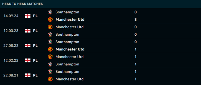 Lịch sử đối đầu Man Utd vs Southampton