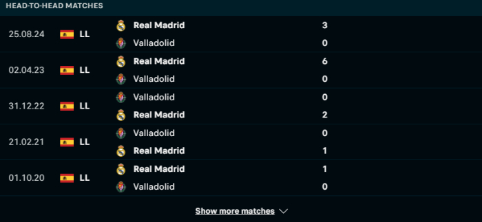 Lịch sử đối đầu Valladolid vs Real Madrid