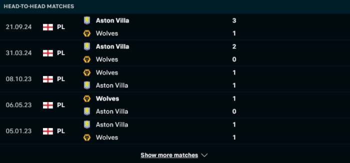 Lịch sử đối đầu Wolves vs Arsenal