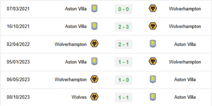 LICH-SU-DOI-DAU-Wolves-vs-Aston-Villa