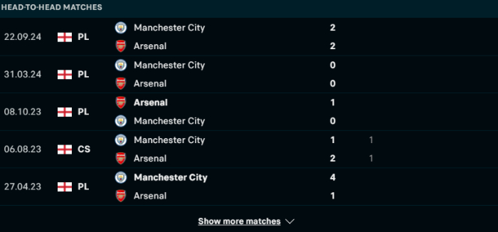 Lịch sử đối đầu Arsenal vs Man City