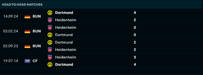 Lịch sử đối đầu Heidenheim vs Dortmund