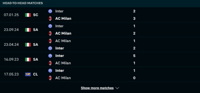 Lịch sử đối đầu AC Milan vs Inter Milan