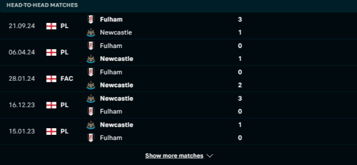 Lịch sử đối đầu Newcastle vs Fulham